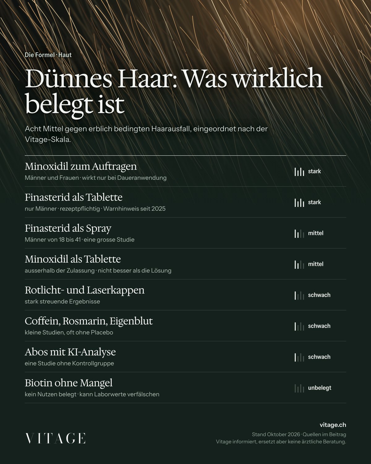 Grafik: Acht Mittel gegen erblich bedingten Haarausfall nach Vitage-Skala. Stark belegt: Minoxidil zum Auftragen und Finasterid als Tablette. Mittel: Finasterid als Spray und Minoxidil als Tablette. Schwach: Rotlicht- und Laserkappen; Coffein, Rosmarin und Eigenblut; Abos mit KI-Analyse. Unbelegt: Biotin ohne Mangel.